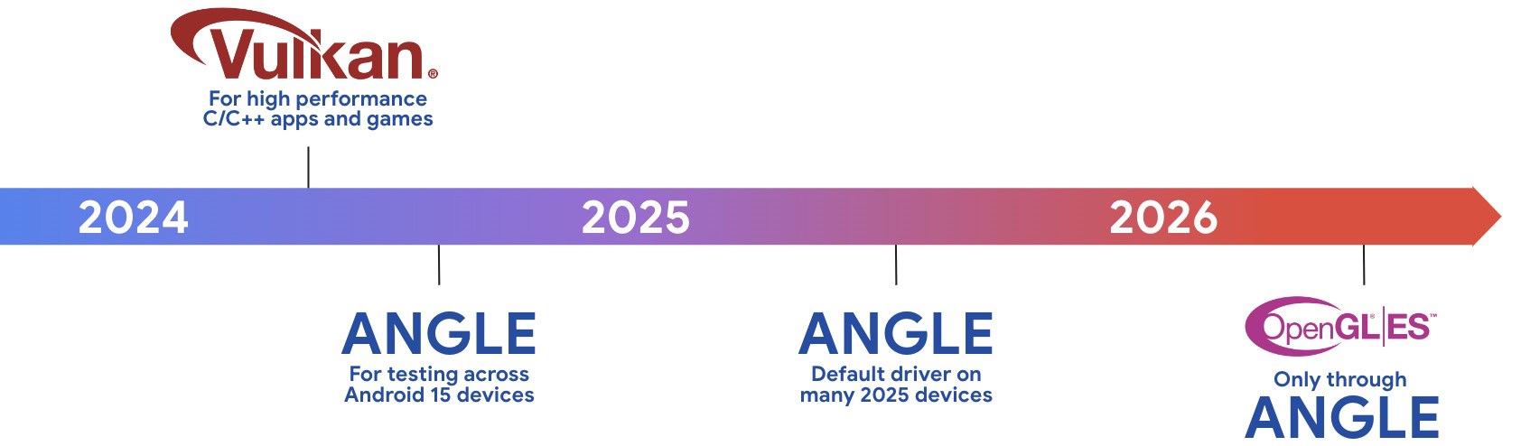 Android ANGLE OpenGL ES support and Vulkan support Android ANGLE OpenGL ES support and Vulkan support
