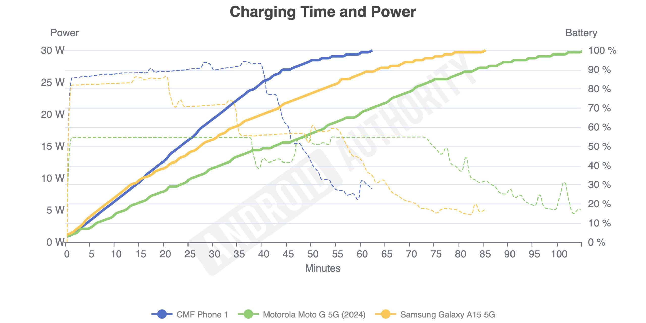CMF Phone 1 charging results
