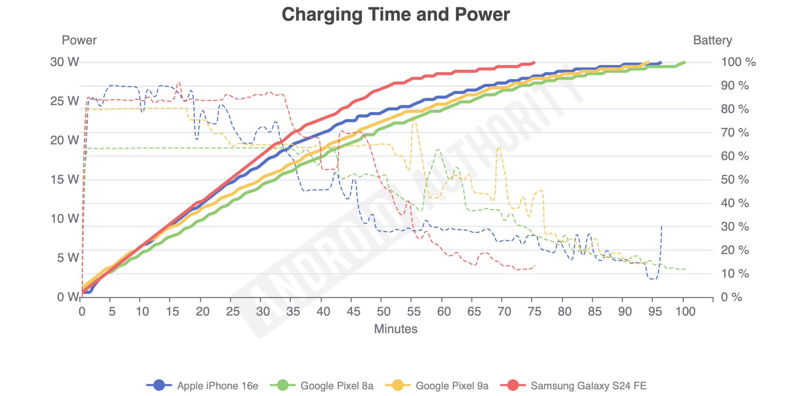Google Pixel 9a charging graph Google Pixel 9a charging graph