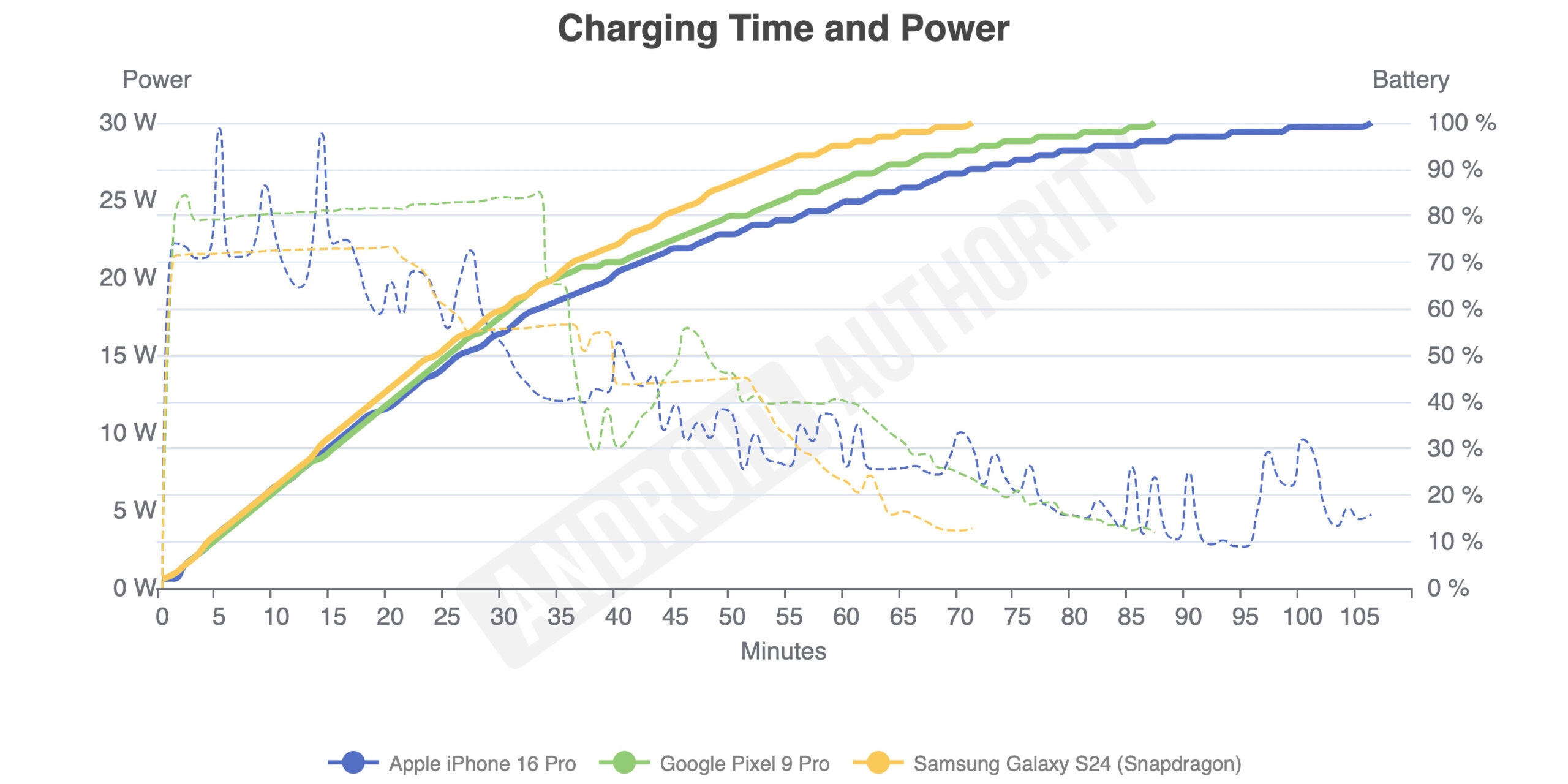 iPhone 16 Pro charging iPhone 16 Pro charging