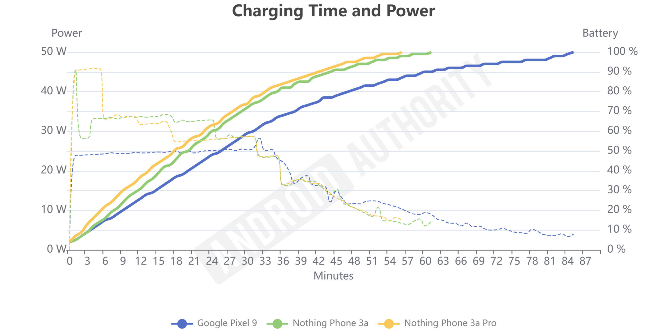 Nothing Phone 3a and 3a Pro Charging Time and Power Nothing Phone 3a and 3a Pro Charging Time and Power