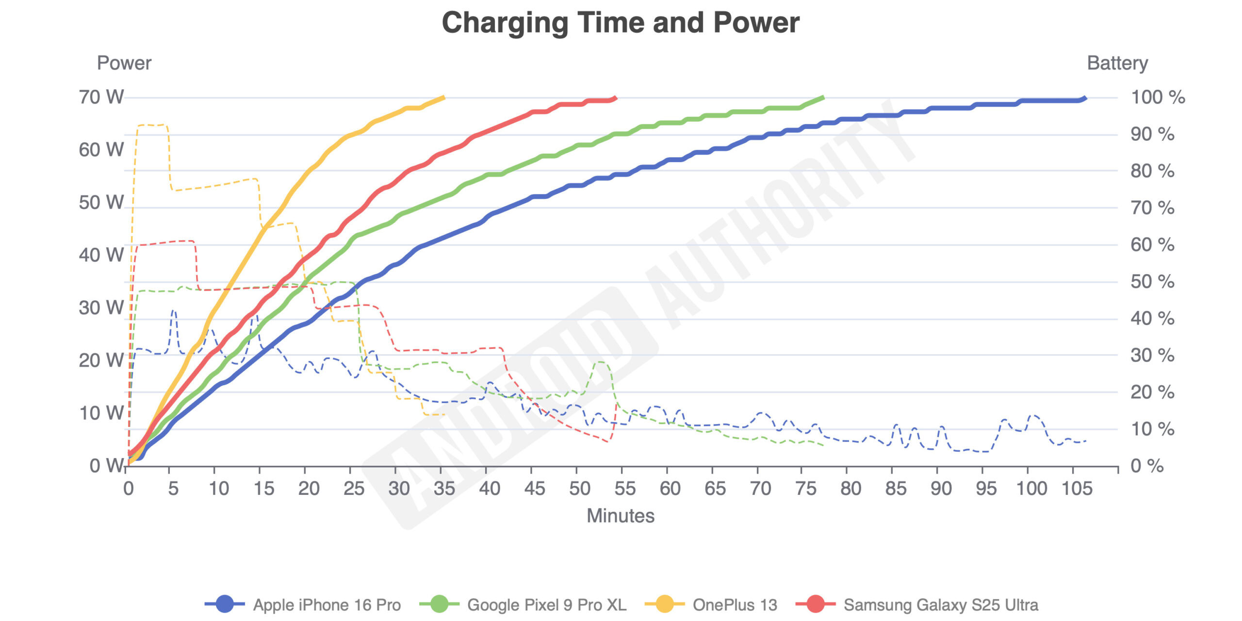 Samsung Galaxy S25 Ultra charging Samsung Galaxy S25 Ultra charging