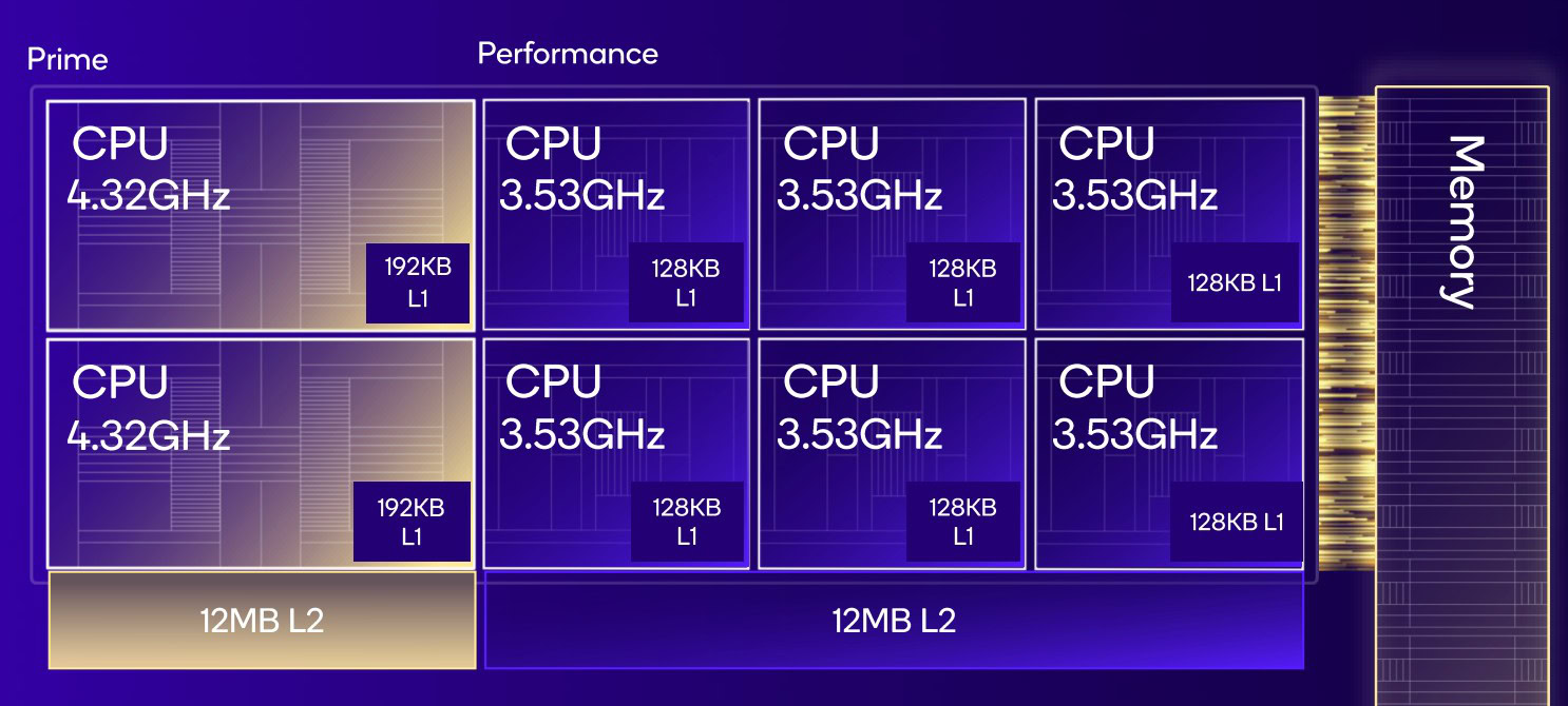 Snapdragon 8 Elite Oryon CPU Snapdragon 8 Elite Oryon CPU