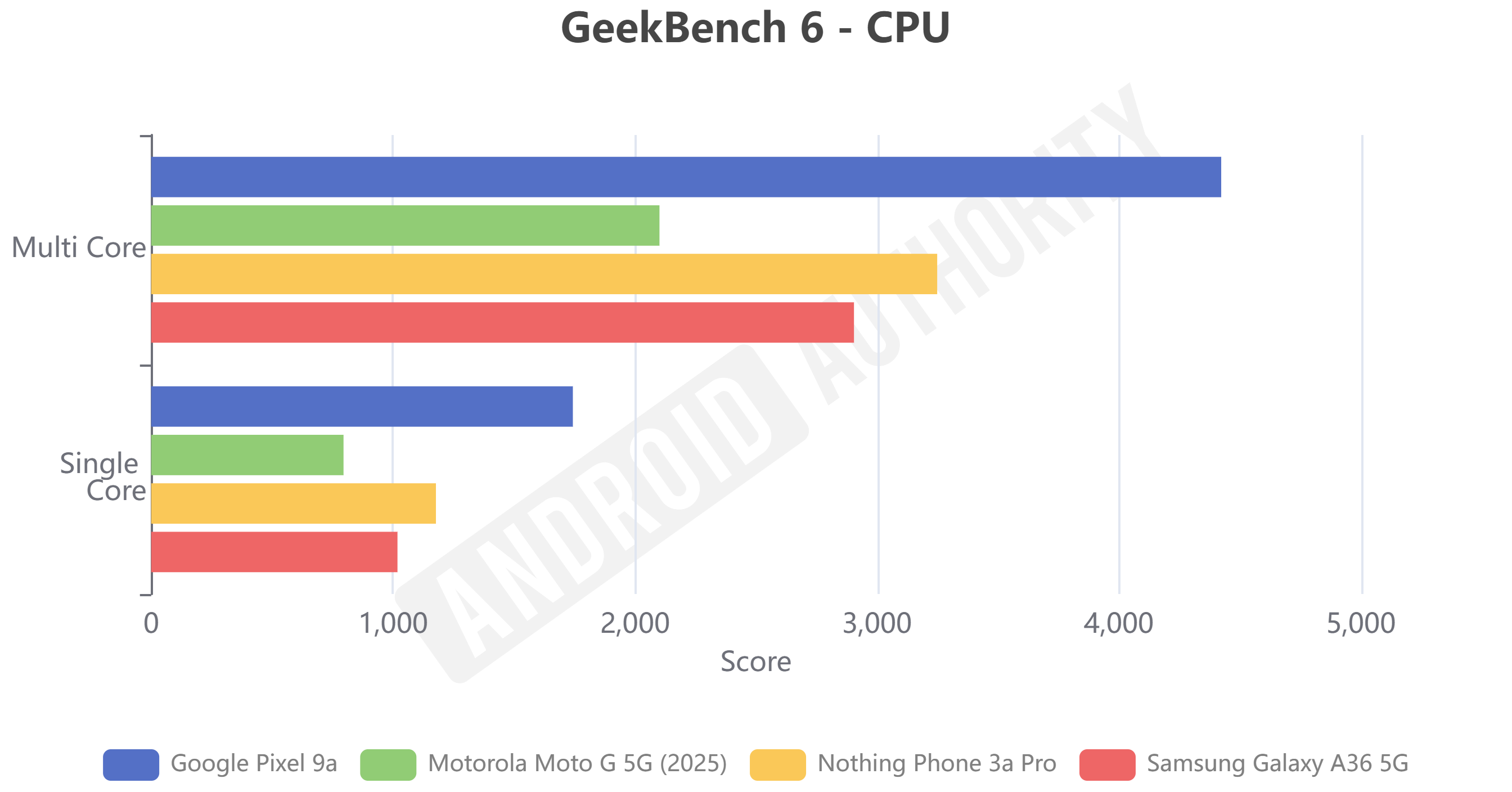 Budget Phones GeekBench 6 CPU