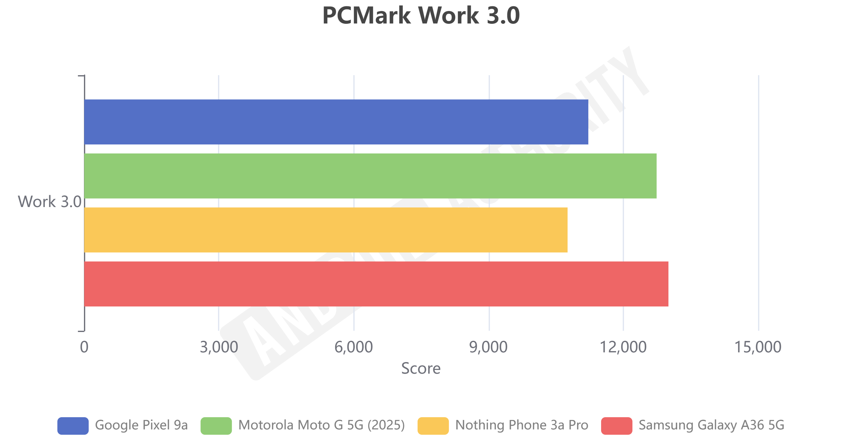Budget Phones PCMark Work 3.0