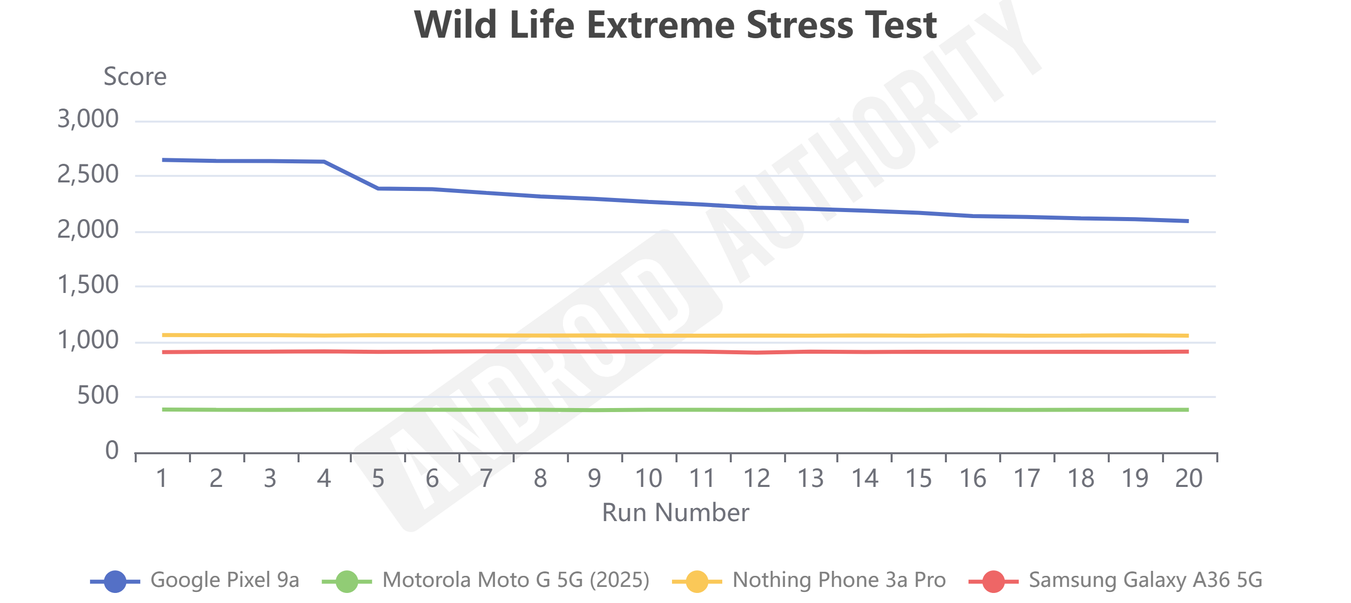 Budget Phones Wild Life Extreme Stress Test Budget Phones Wild Life Extreme Stress Test