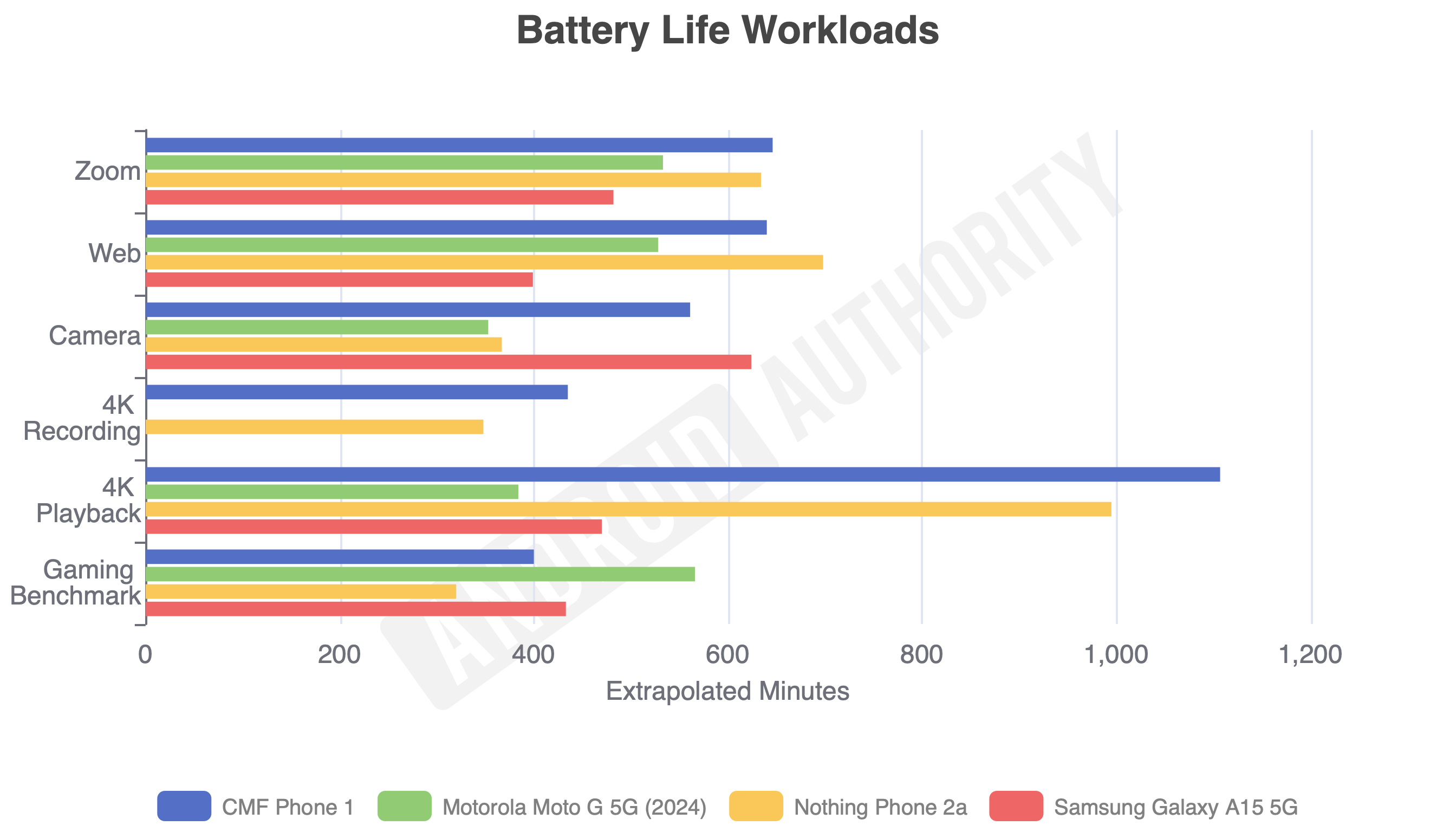 CMF Phone 1 battery life results