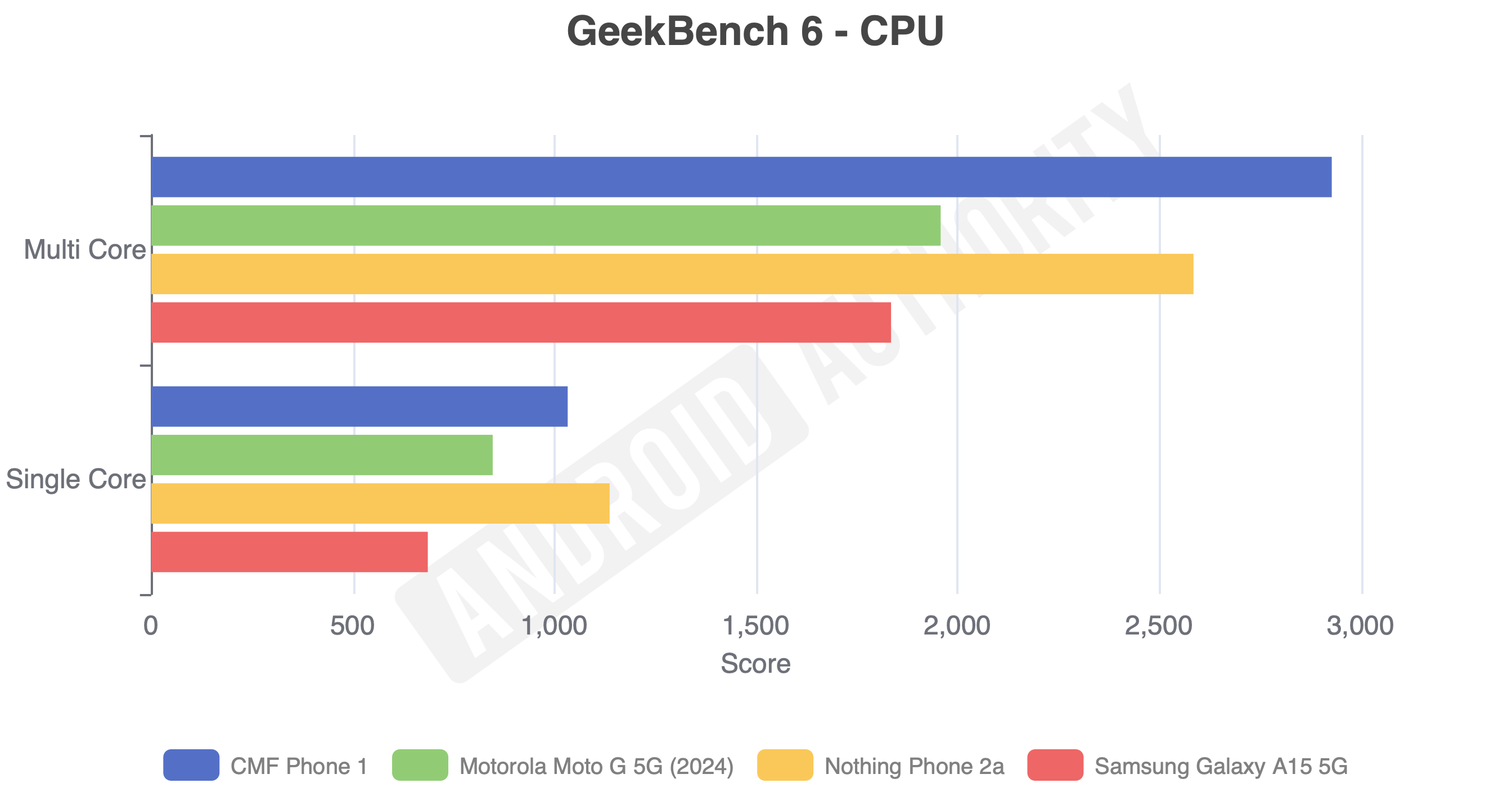 CMF Phone 1 Geekbench results