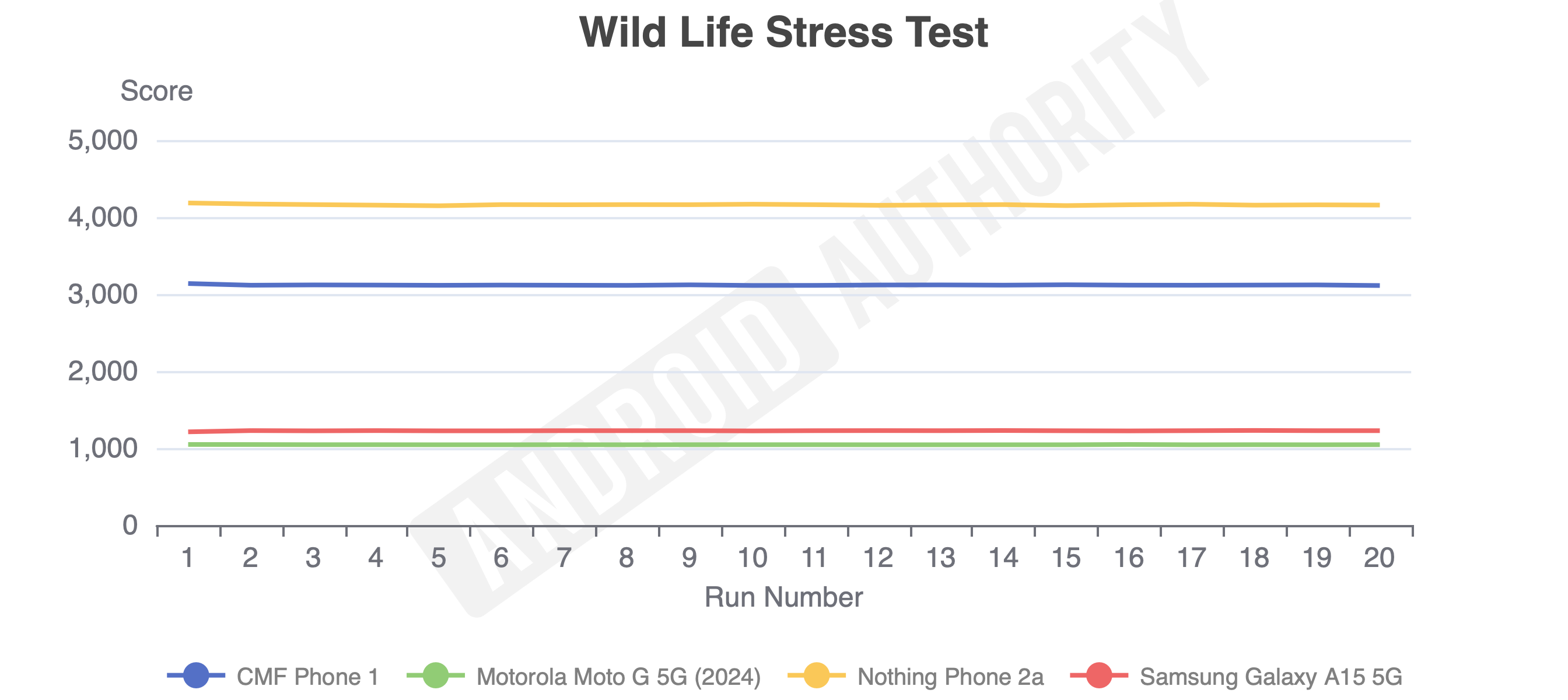 CMF Phone 1 Wild Life results