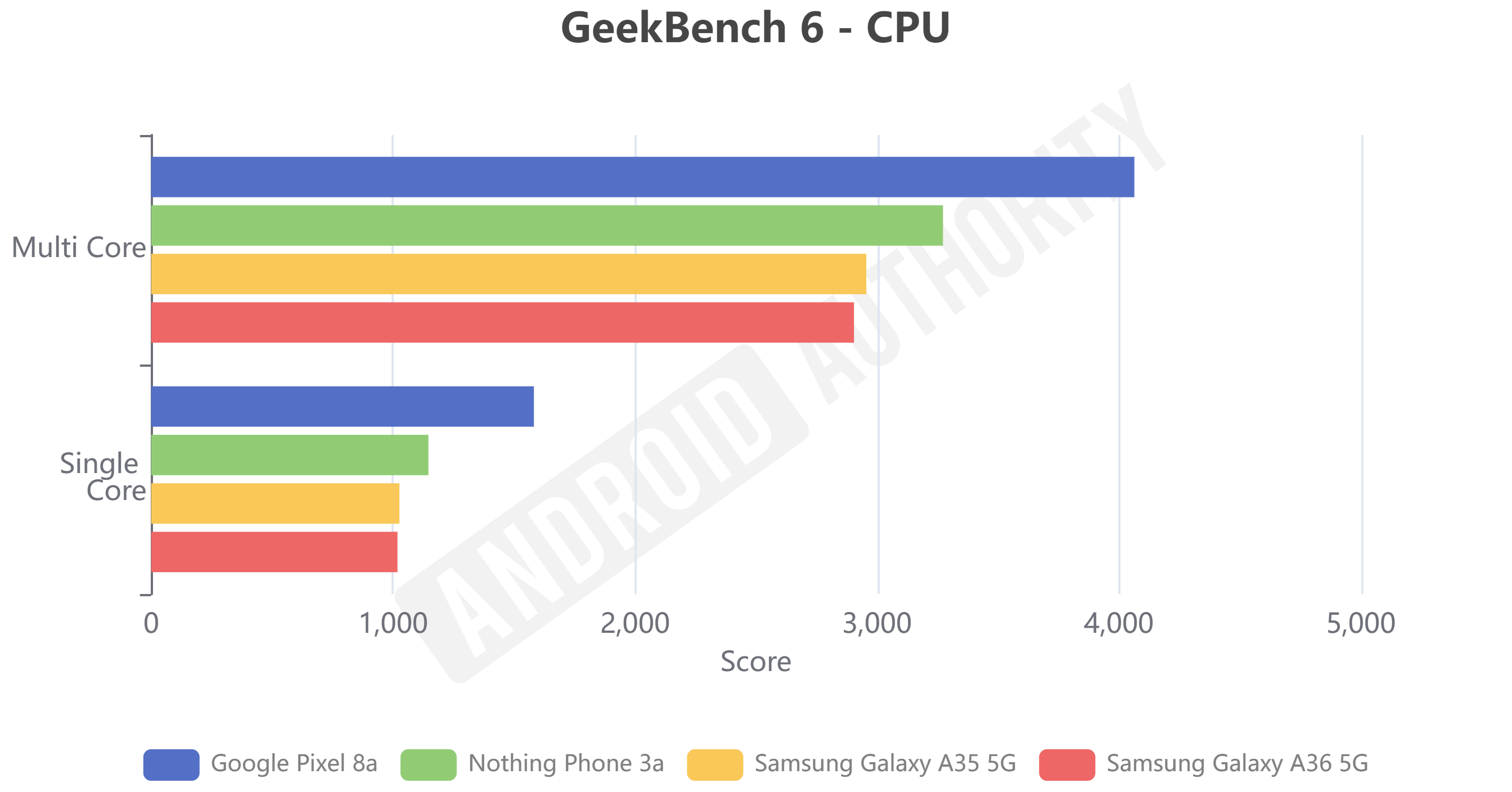 GeekBench 6 CPU scores for Galaxy A36 5G review