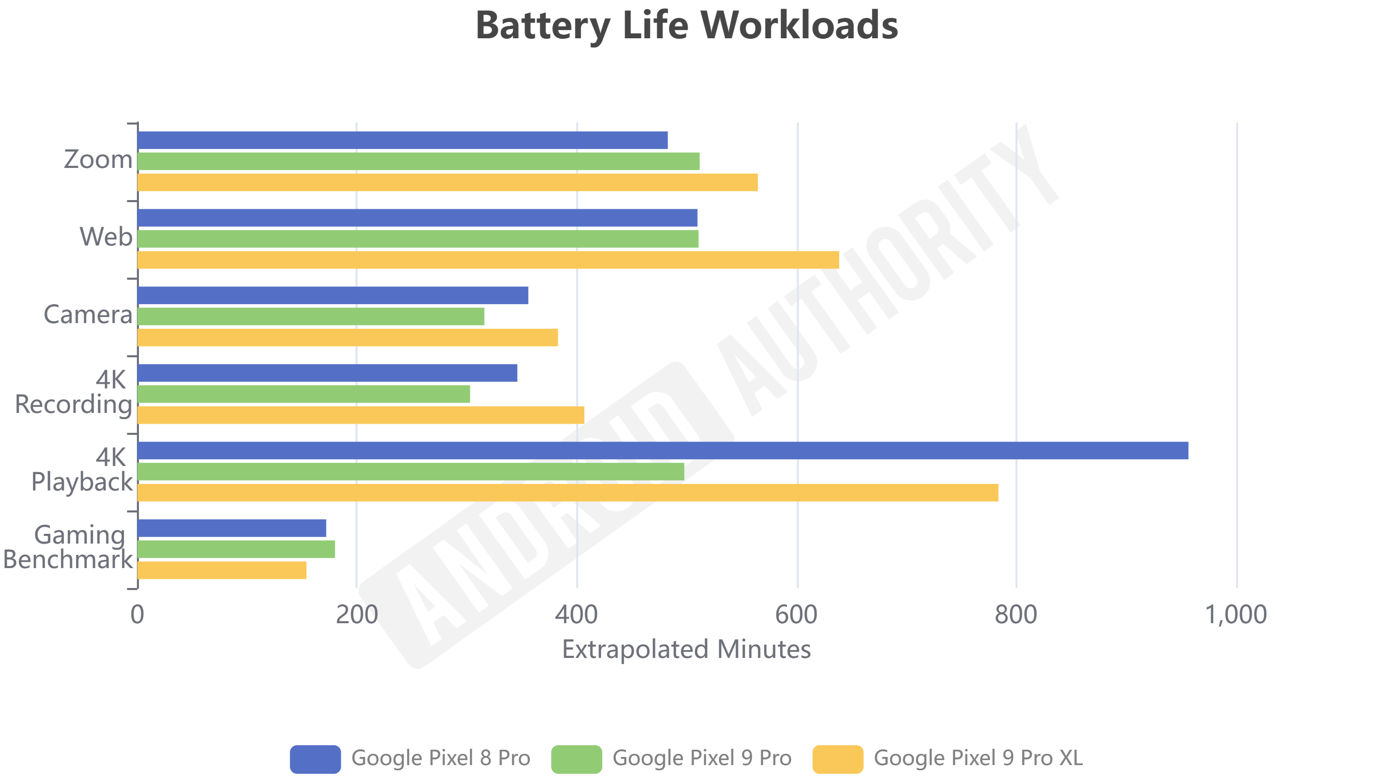 Google Pixel 9 Pro vs 9 Pro XL vs 8 Pro battery life Google Pixel 9 Pro vs 9 Pro XL vs 8 Pro battery life