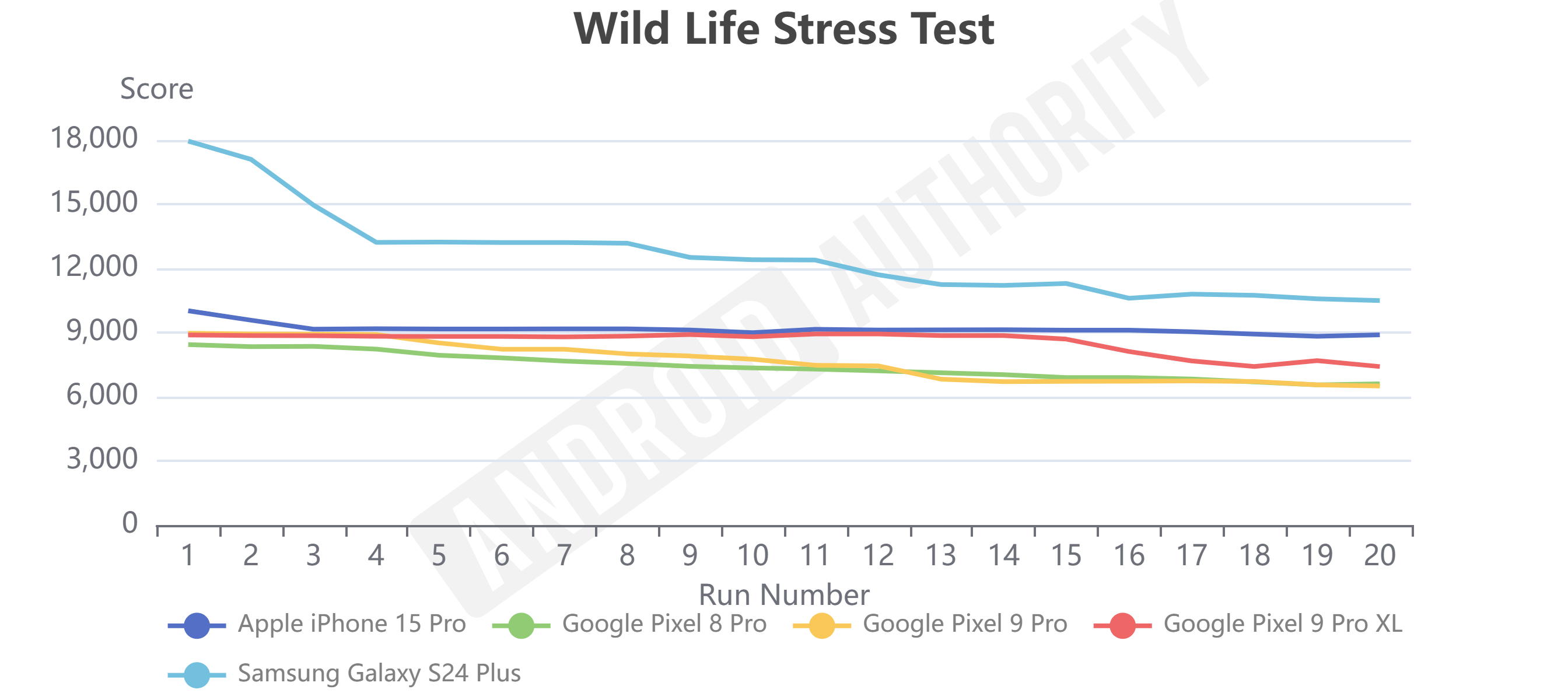 Google Pixel 9 Pro Wild Life Stress Google Pixel 9 Pro Wild Life Stress