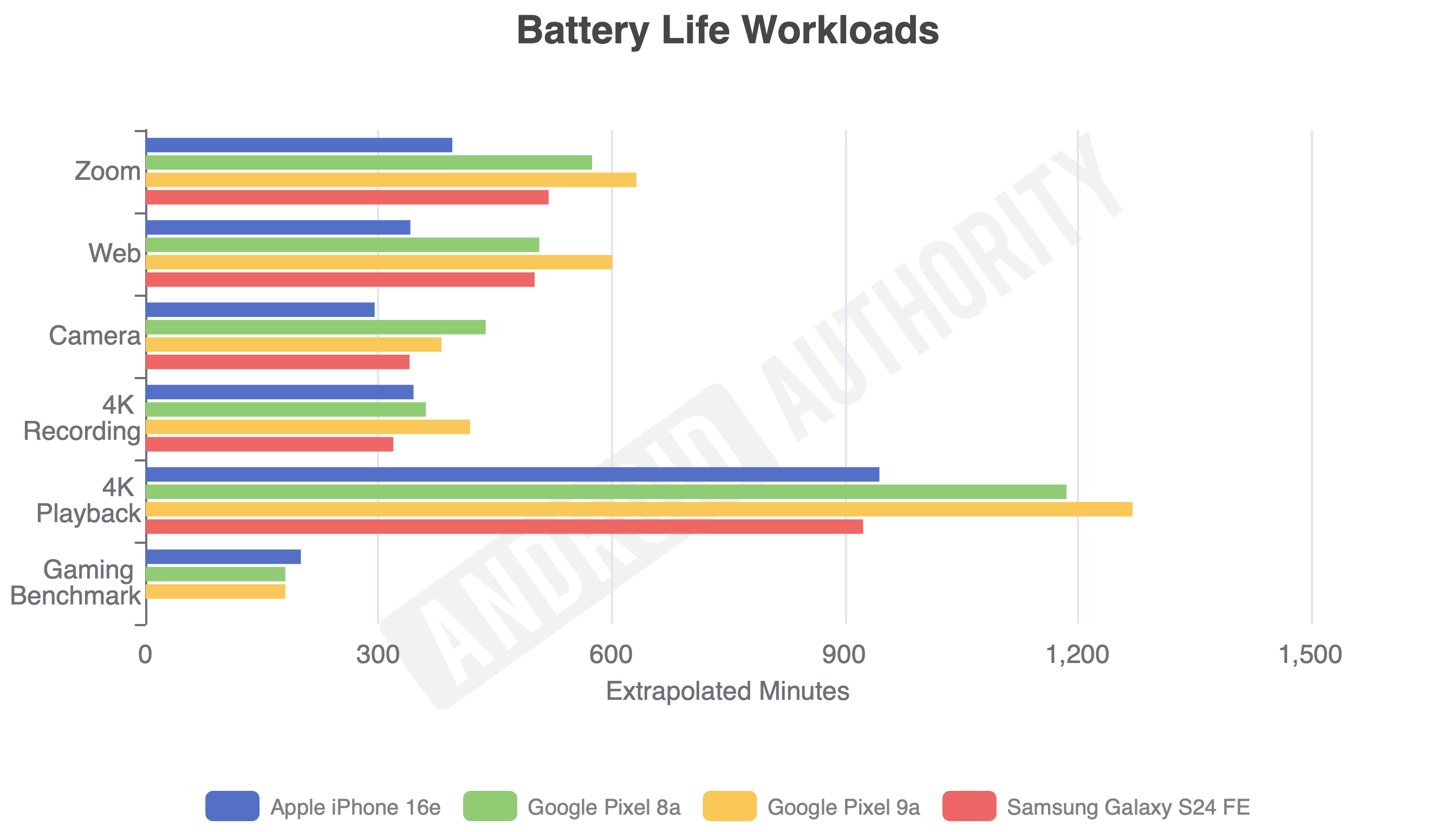 Google Pixel 9a battery life graph Google Pixel 9a battery life graph