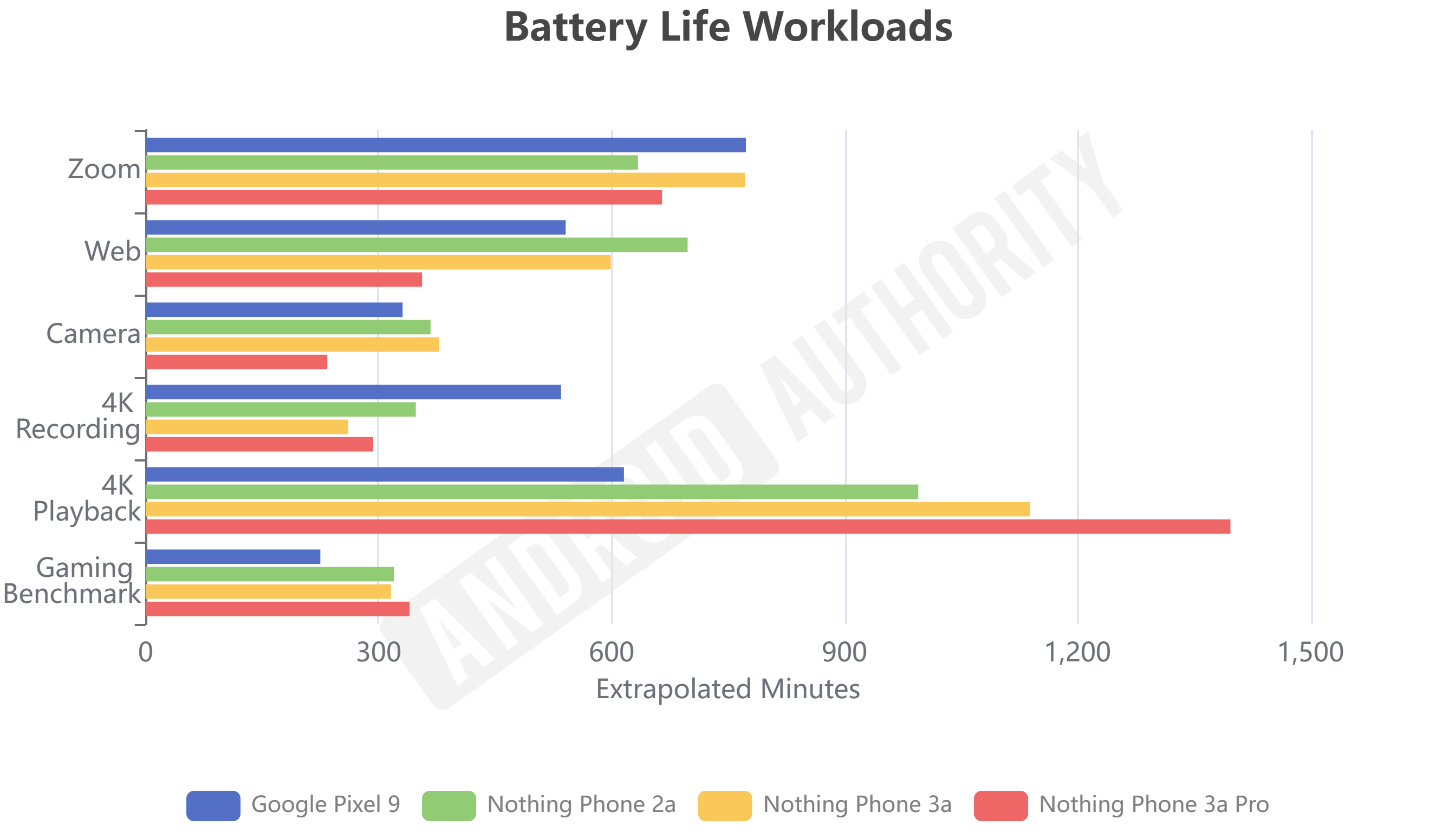 Nothing Phone 3a and 3a Pro Battery Life Workloads Nothing Phone 3a and 3a Pro Battery Life Workloads