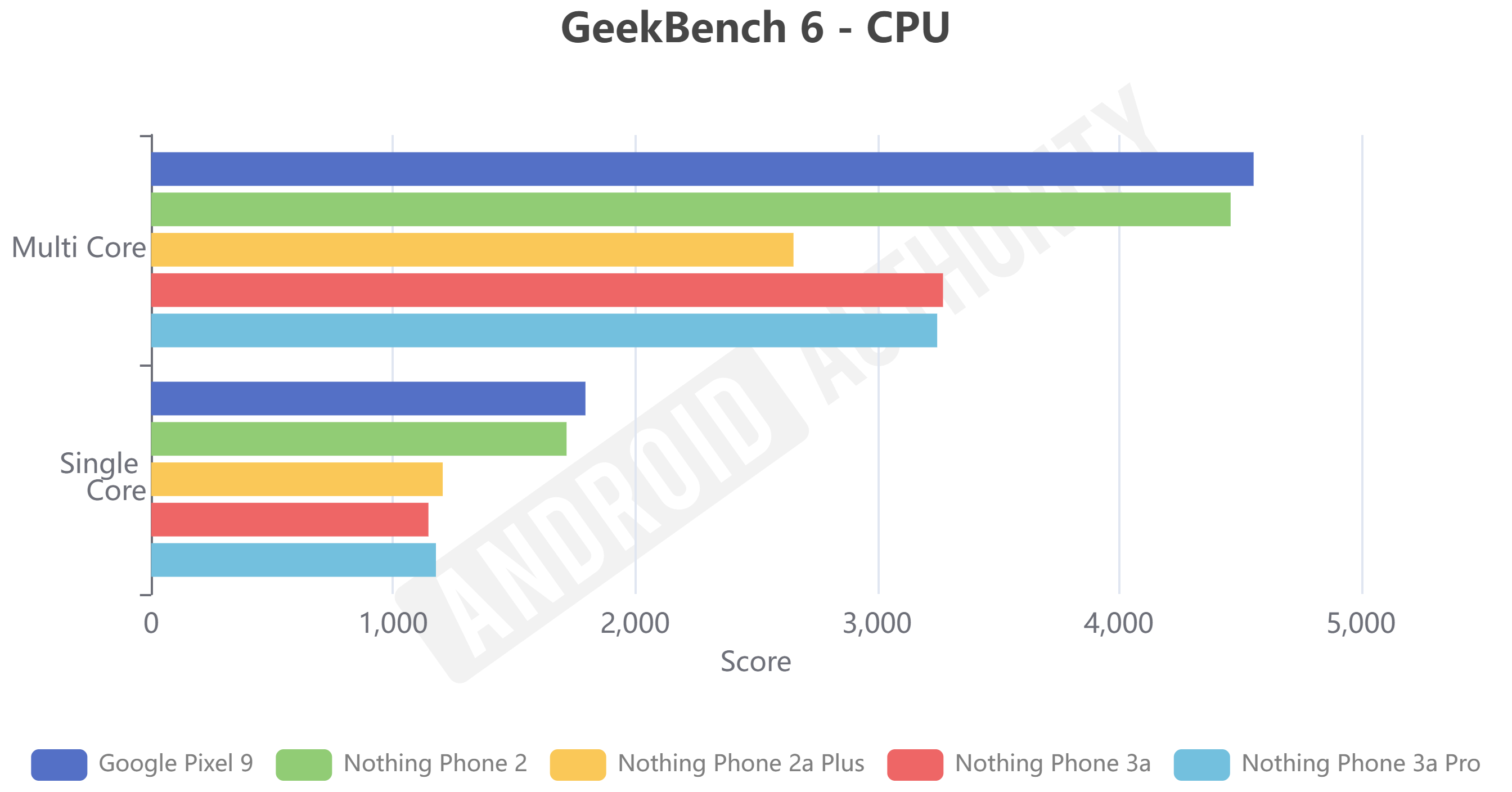 Nothing Phone 3a and 3a Pro GeekBench 6