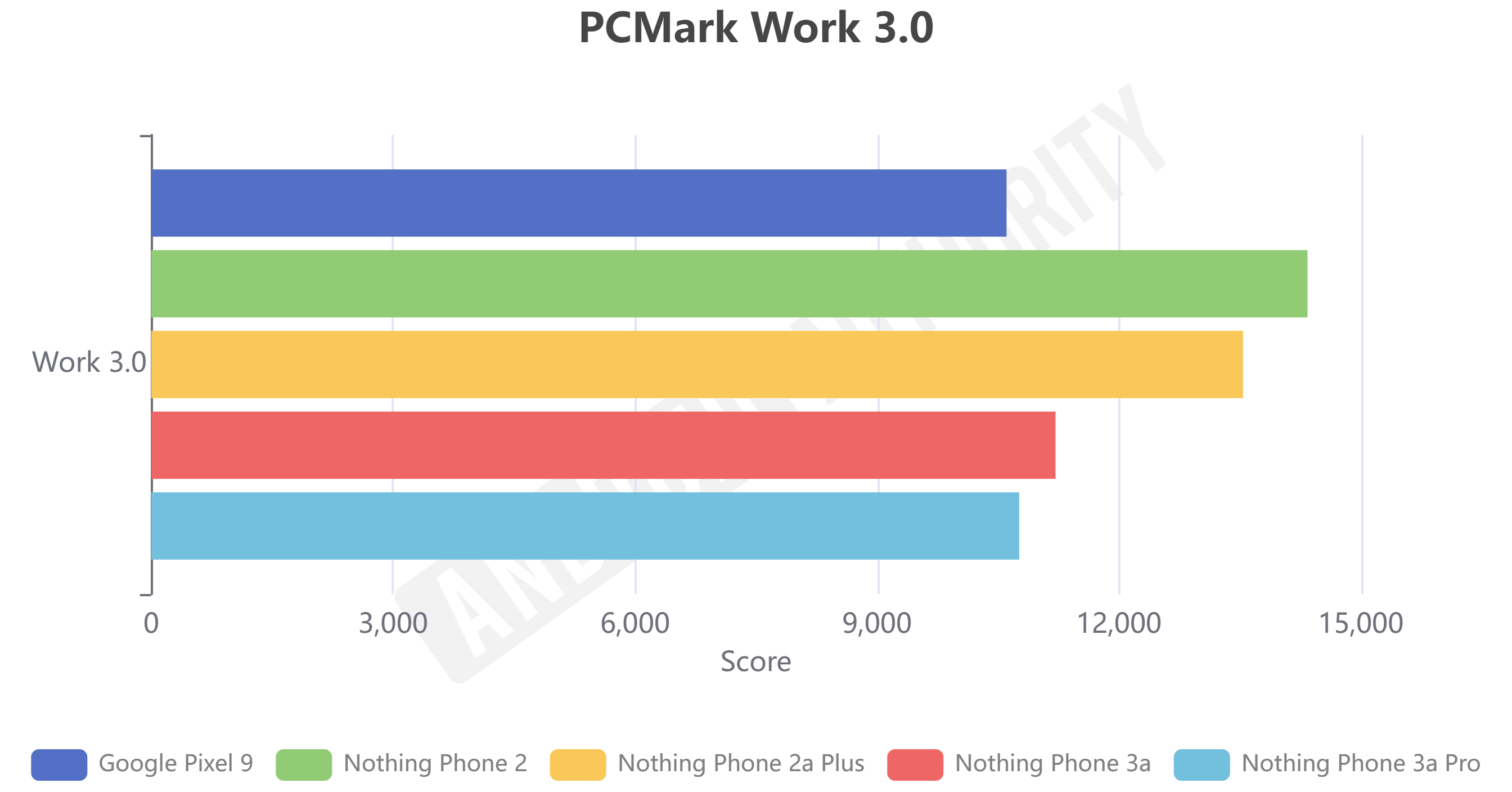 Nothing Phone 3a and 3a Pro PCMark Work 3.0