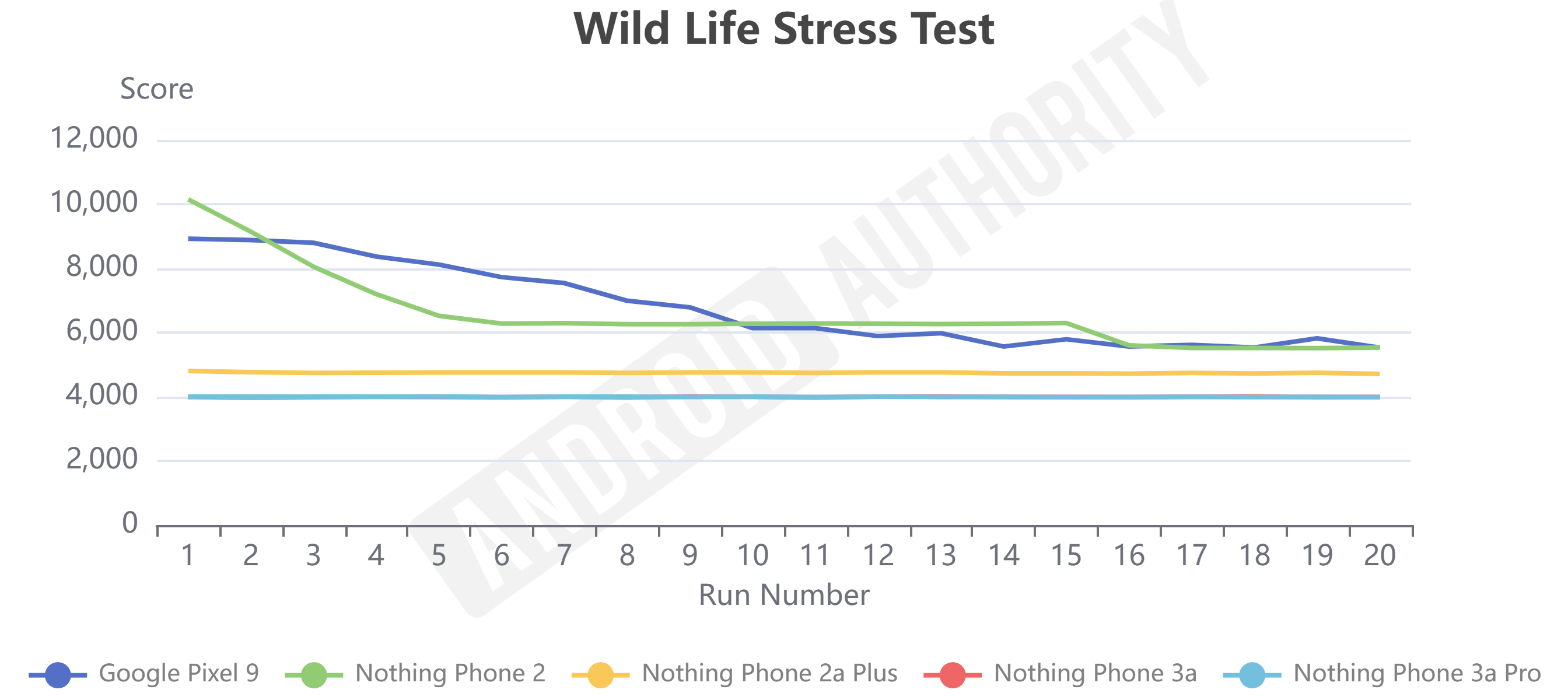 Nothing Phone 3a and 3a Pro Wild Life Stress Test Nothing Phone 3a and 3a Pro Wild Life Stress Test