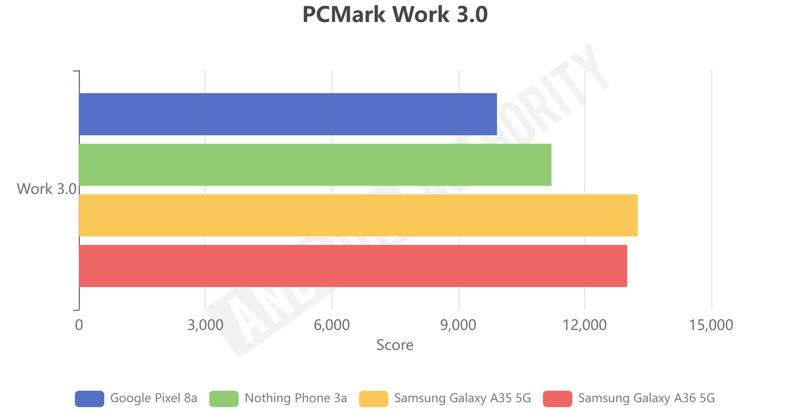 PCMark Work 3.0 for Galaxy A36 5G review