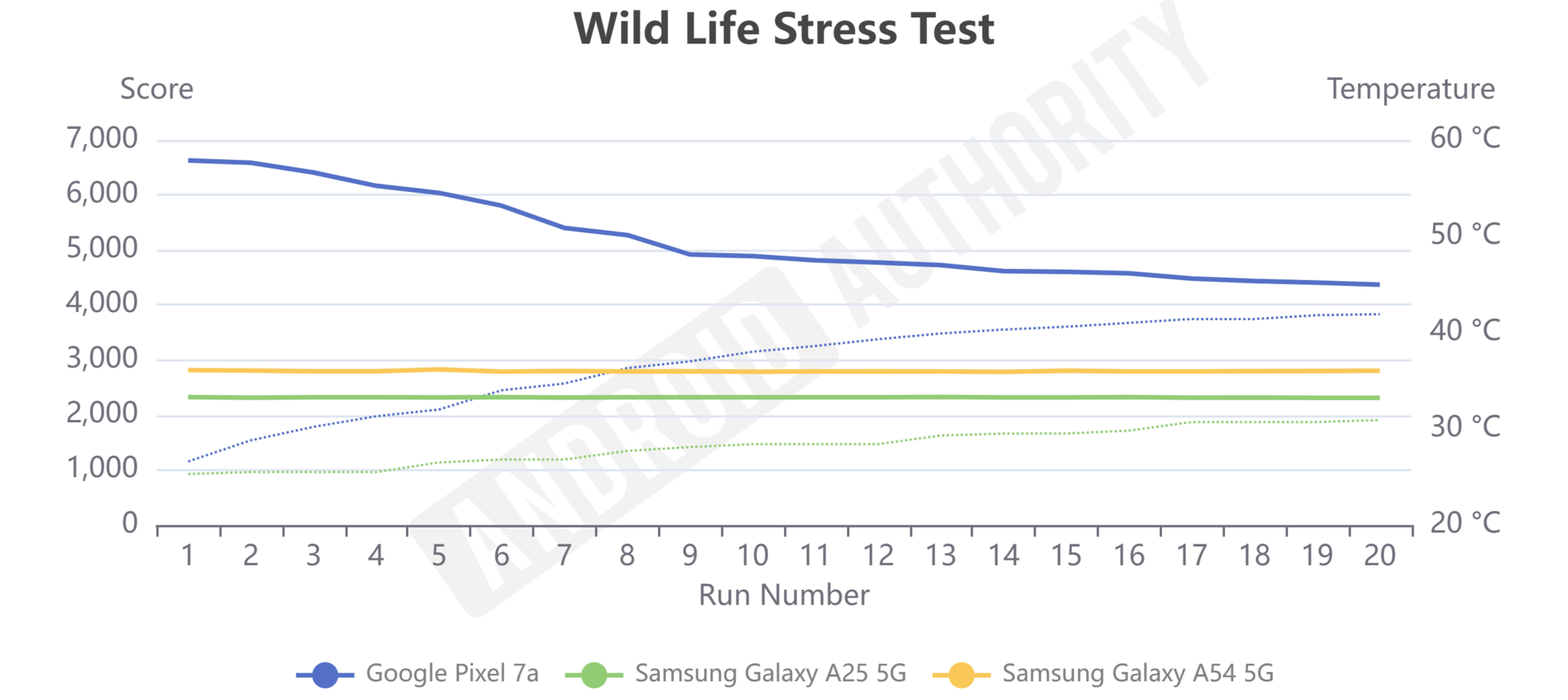 Samsung Galaxy A25 5G benchmark comparison Wild Life Stress Test Samsung Galaxy A25 5G benchmark comparison Wild Life Stress Test