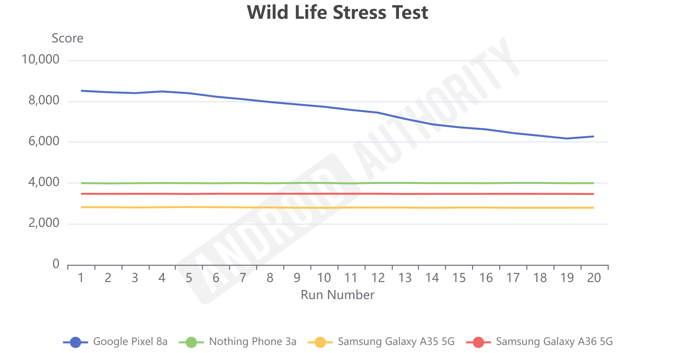 Wild Life Stress Test for Galaxy A36 5G review